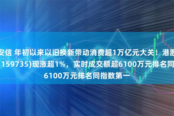 安信 年初以来以旧换新带动消费超1万亿元大关！港股消费ETF(159735)现涨超1%，实时成交额超6100万元排名同指数第一
